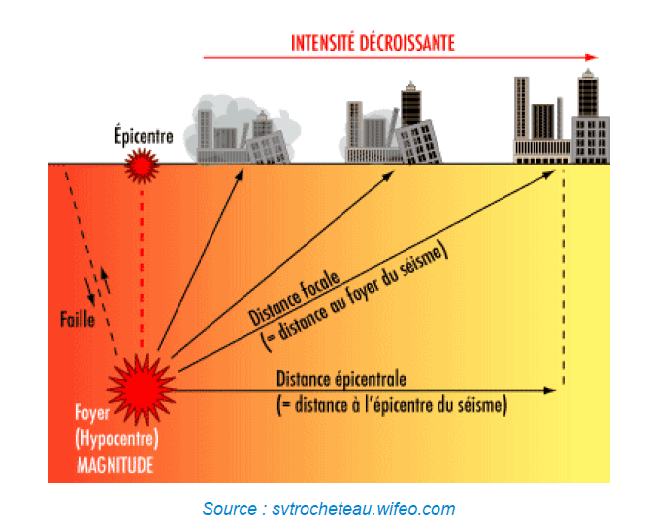 Qu'estce qu'un séisme ? Réplik 972